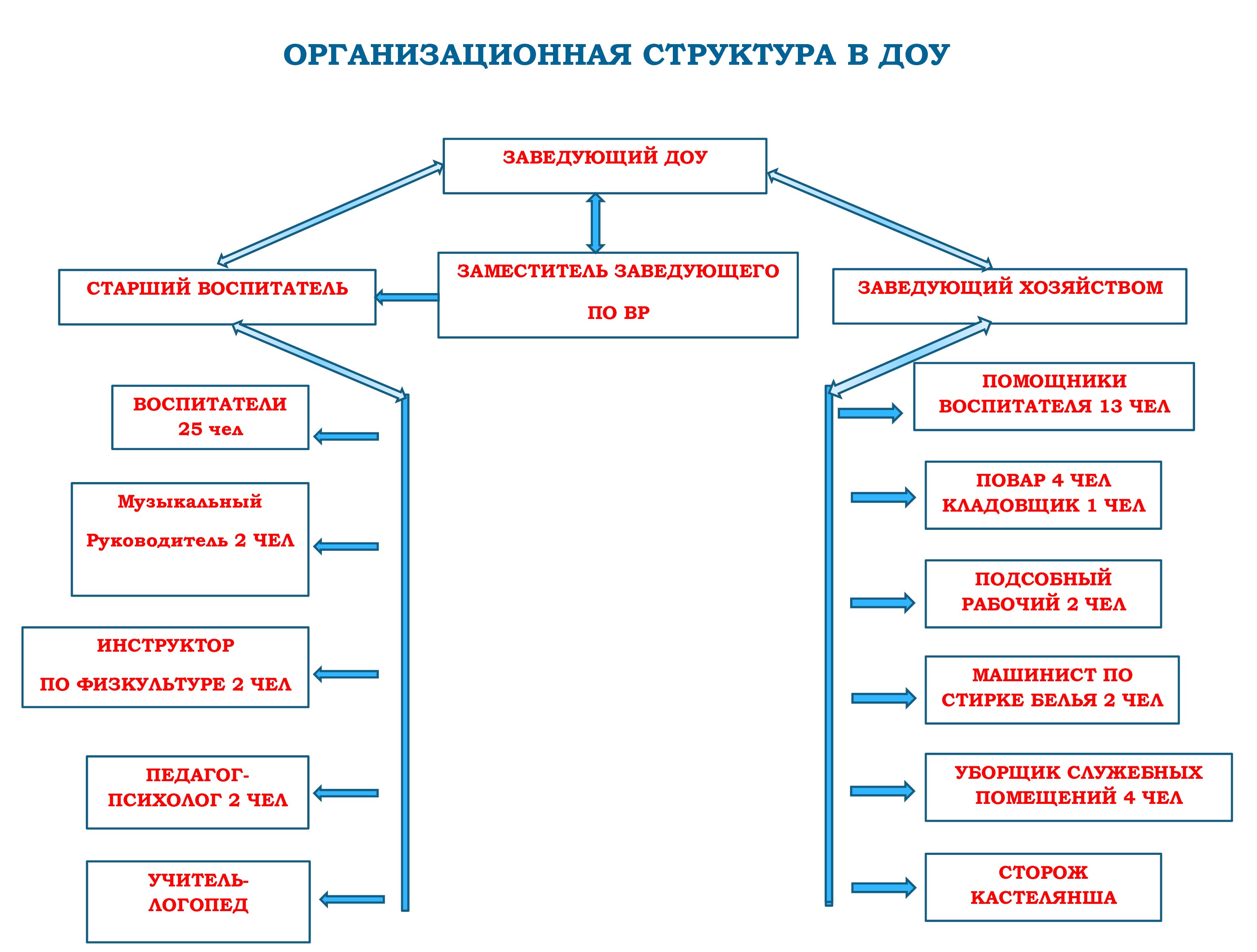 Структура и органы управления образовательной организацией / Сведения об  образовательной организации / МБДОУ 