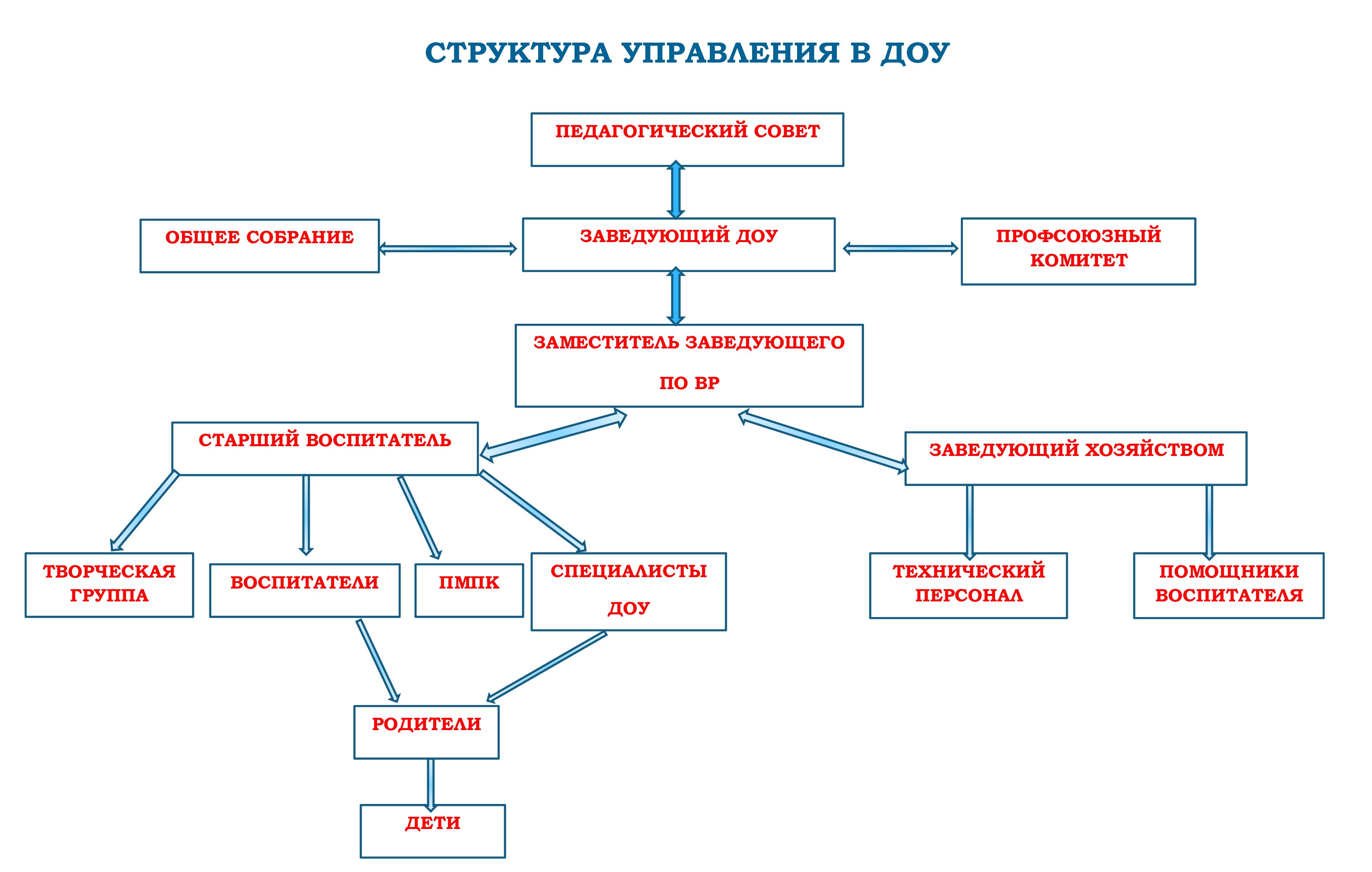 Структура и органы управления образовательной организацией / Сведения об  образовательной организации / МБДОУ 